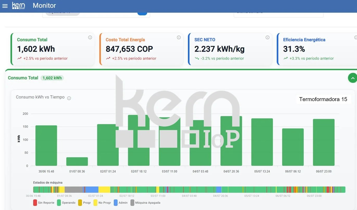 KERN IoP MONITOR con indicadores de energía, consumo específico y operación.