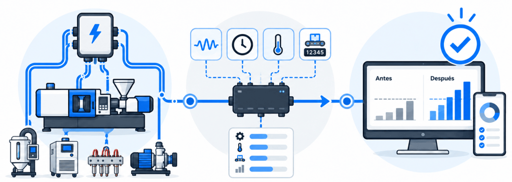 Diagrama de una celda de inyección instrumentada con KERN IoP, desde la medición de máquina y auxiliares hasta el análisis de datos y la toma de decisiones técnicas.