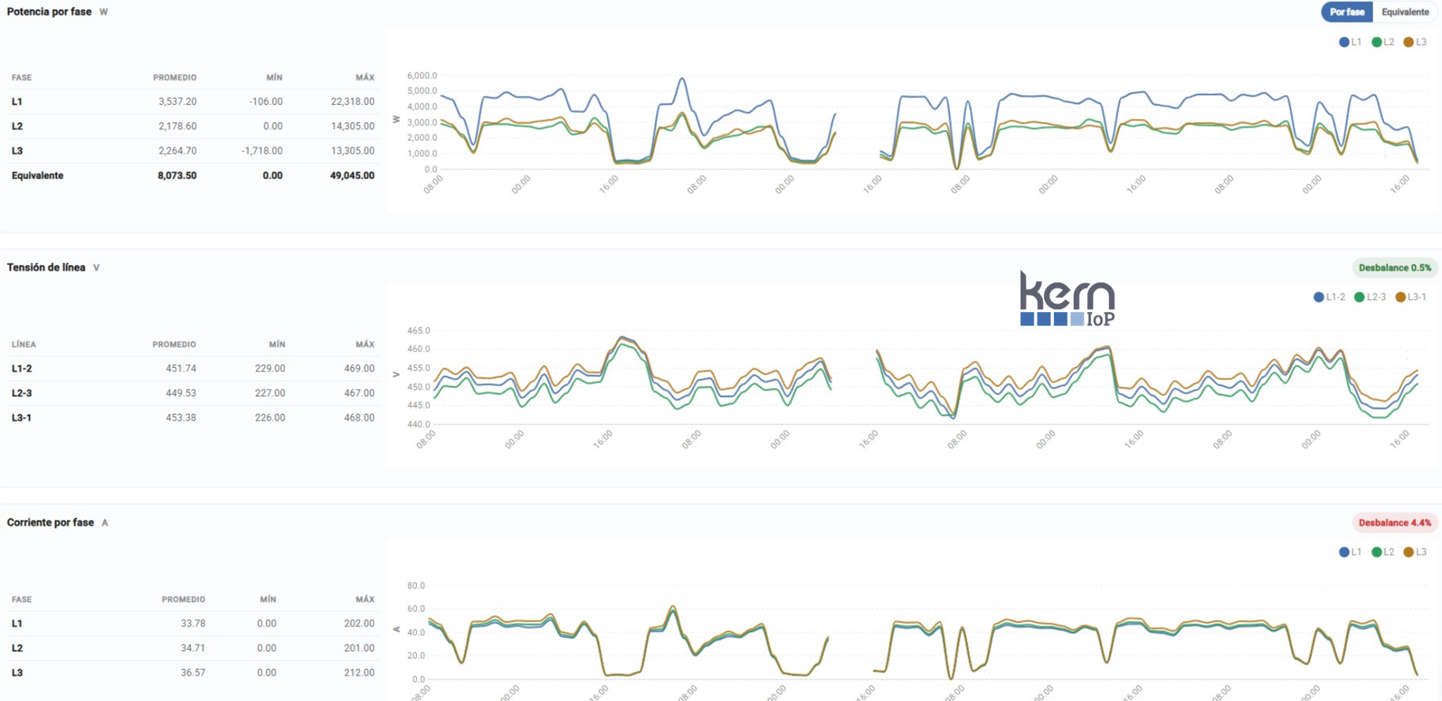 Dashboard KERN IoP | ENERGY con potencia, tensión de línea y corriente por fase de una instalación trifásica en una máquina de inyección.