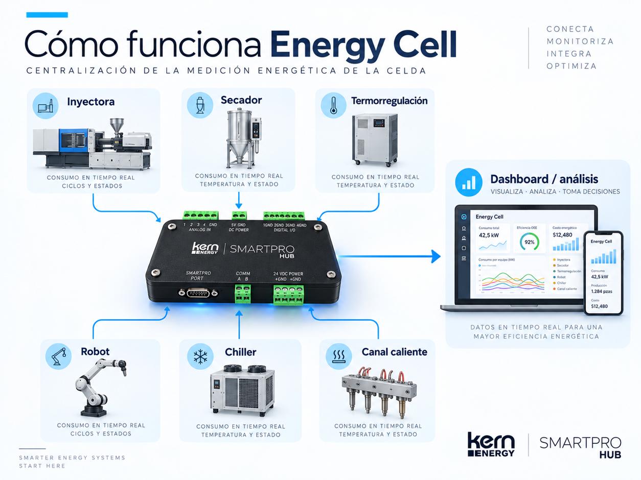 Diagrama conceptual de monitoreo simultáneo de máquina y periféricos con Energy Cell