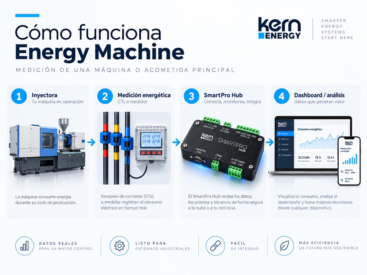 Diagrama conceptual de medición eléctrica en una inyectora con Energy Machine