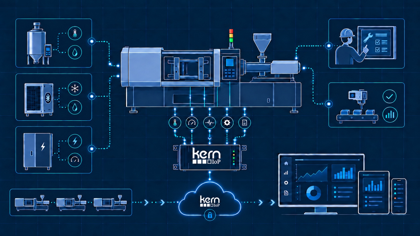 Arquitectura KERN IoP con electrónica en planta y plataforma de monitoreo.