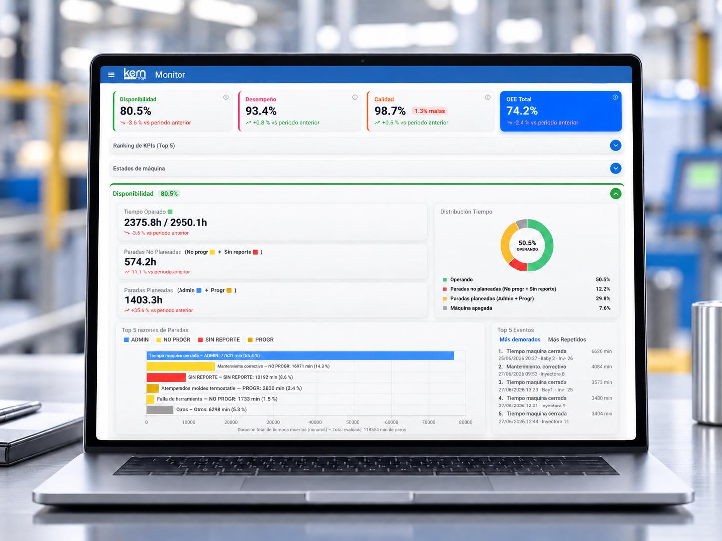 Interfaz de KERN IoP MONITOR con información de productividad en una planta industrial.
