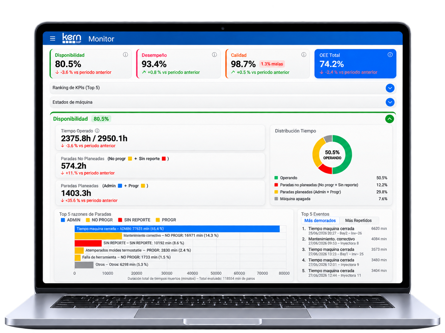 KERN IoP MONITOR en portátil con indicadores de producción, OEE y causas de parada.